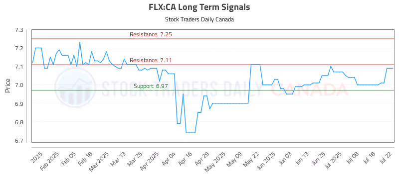 Stock Chart for FLX:CA