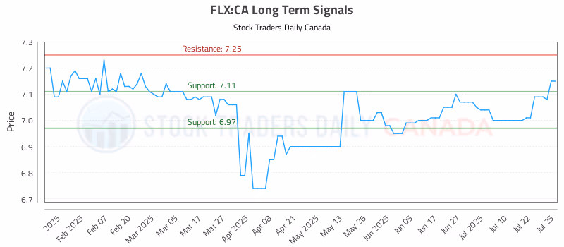 Stock Chart for FLX:CA