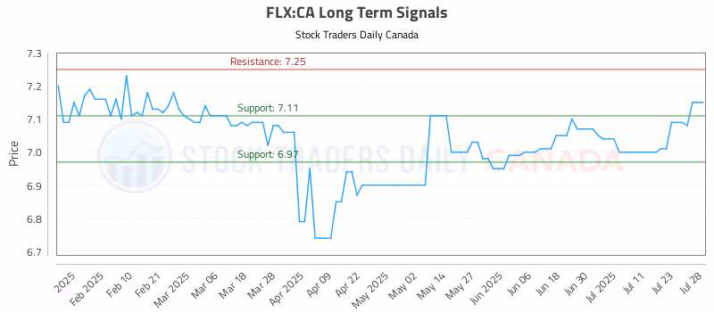 Stock Chart for FLX:CA