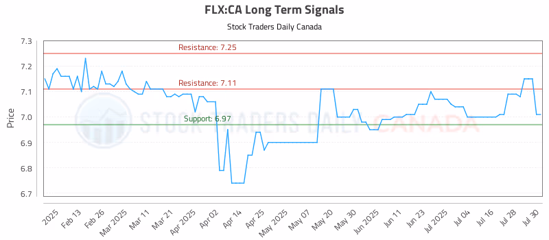 Stock Chart for FLX:CA