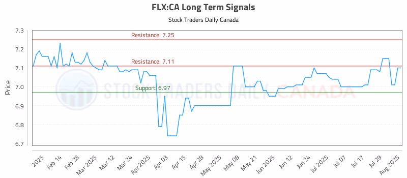 Stock Chart for FLX:CA