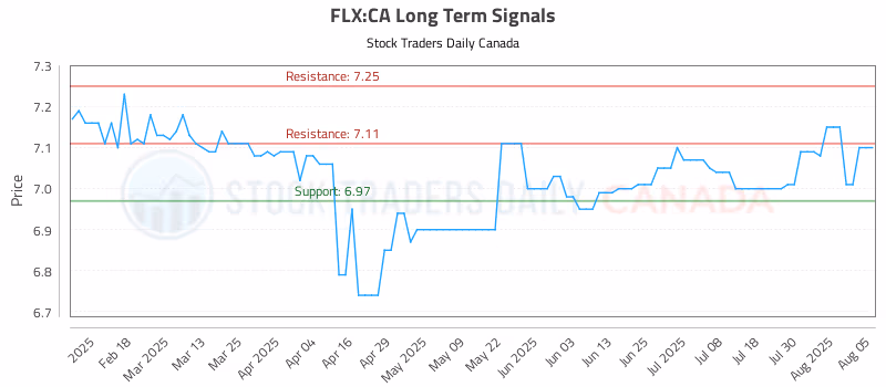 Stock Chart for FLX:CA