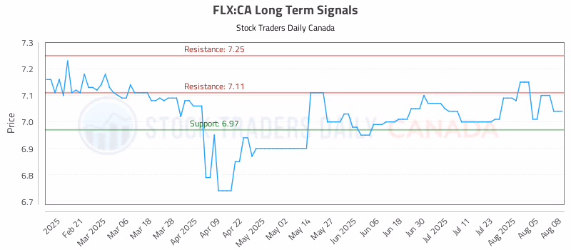 Stock Chart for FLX:CA