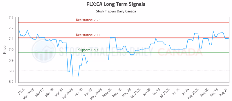 Stock Chart for FLX:CA