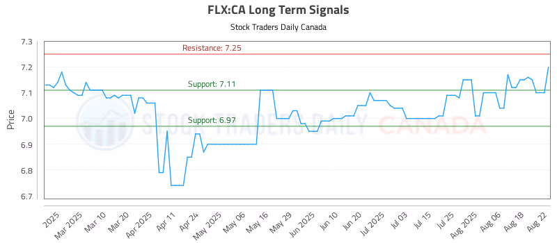 Stock Chart for FLX:CA