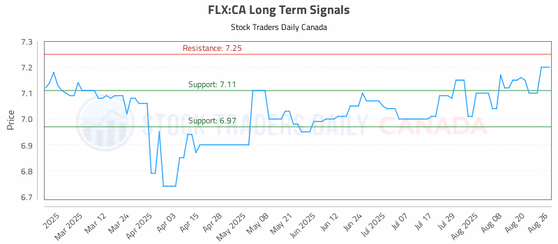 Stock Chart for FLX:CA