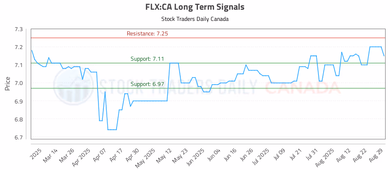 Stock Chart for FLX:CA