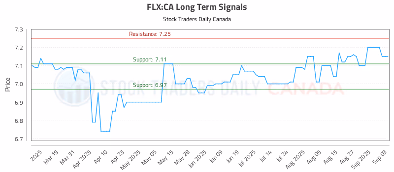 Stock Chart for FLX:CA