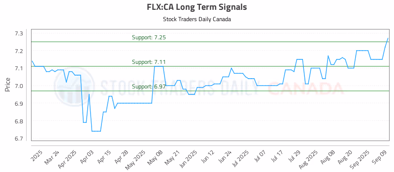 Stock Chart for FLX:CA