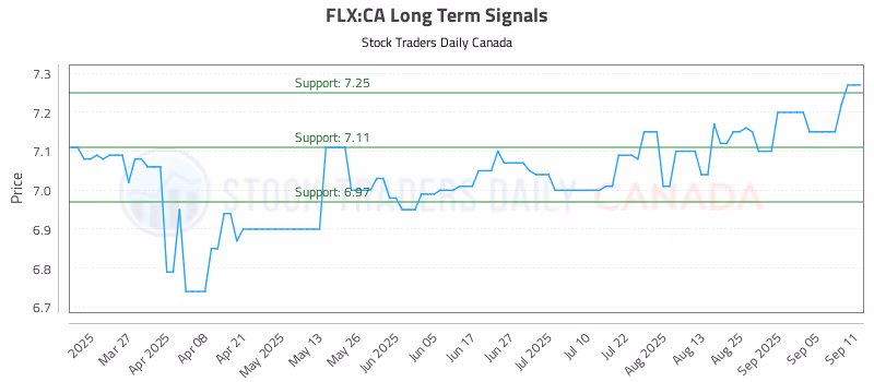 Stock Chart for FLX:CA