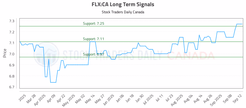 Stock Chart for FLX:CA