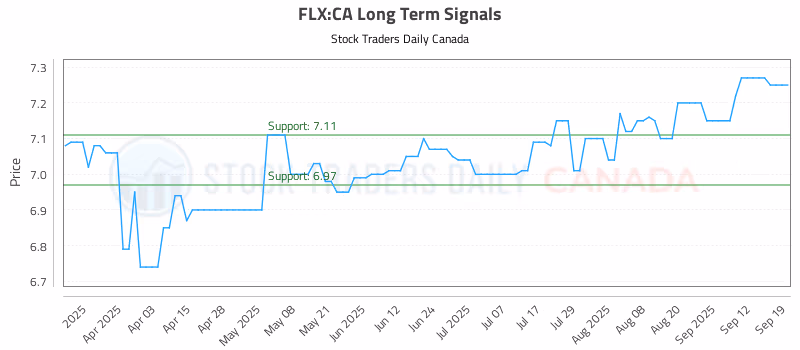 Stock Chart for FLX:CA