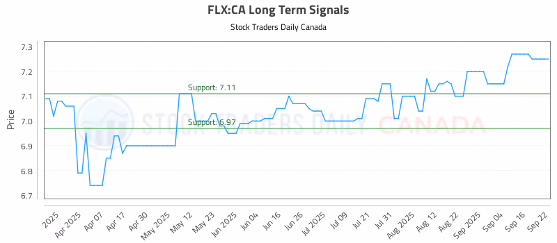 Stock Chart for FLX:CA