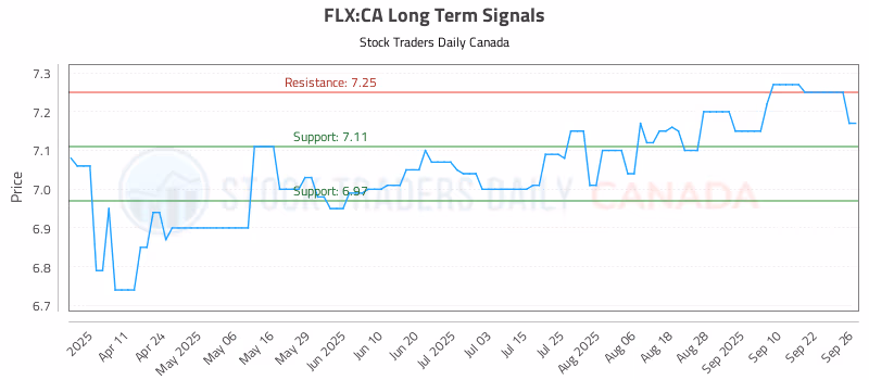 Stock Chart for FLX:CA