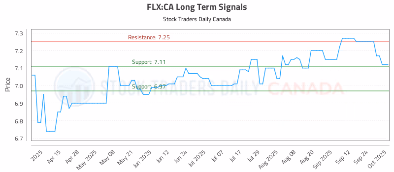 Stock Chart for FLX:CA