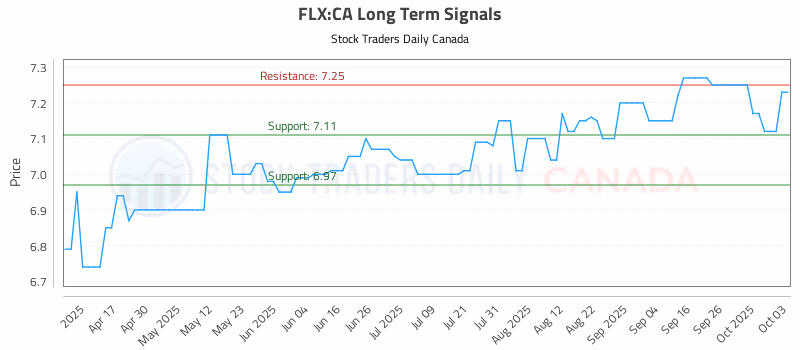 Stock Chart for FLX:CA