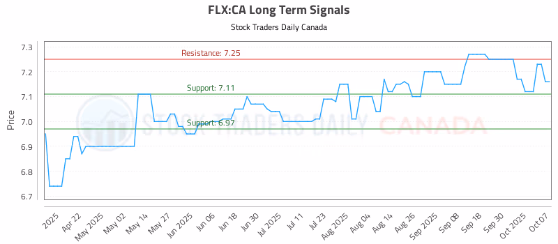 Stock Chart for FLX:CA