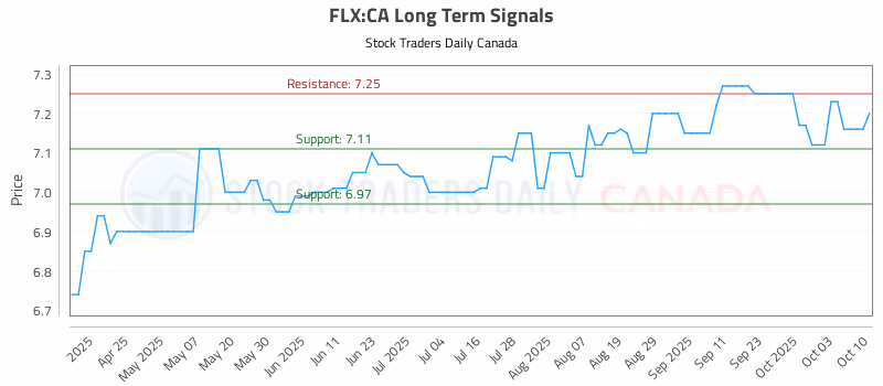 Stock Chart for FLX:CA