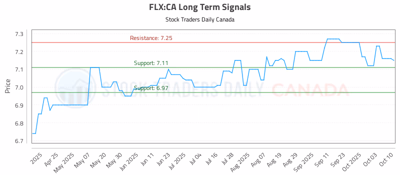 Stock Chart for FLX:CA