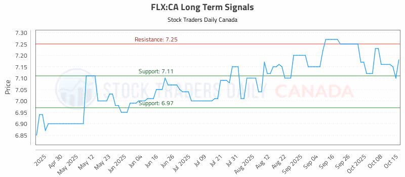 Stock Chart for FLX:CA