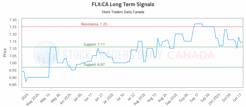 Stock Chart for FLX:CA
