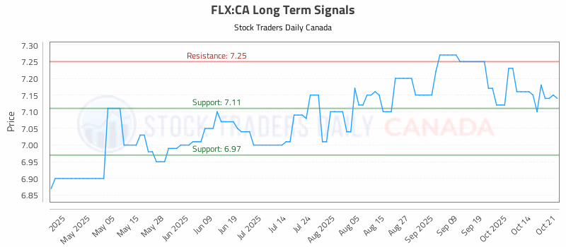 Stock Chart for FLX:CA