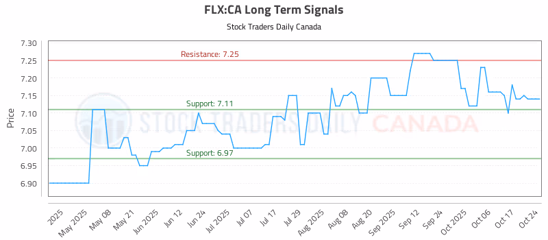 Stock Chart for FLX:CA