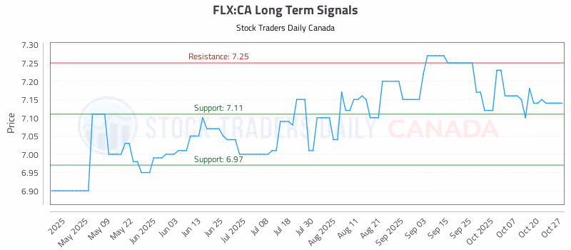 Stock Chart for FLX:CA