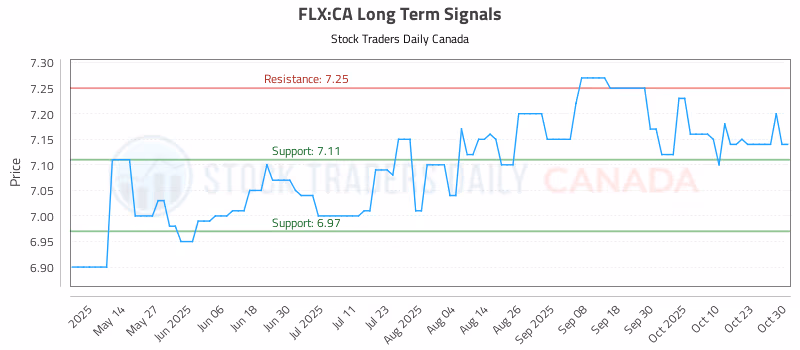 Stock Chart for FLX:CA