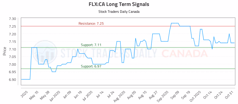 Stock Chart for FLX:CA