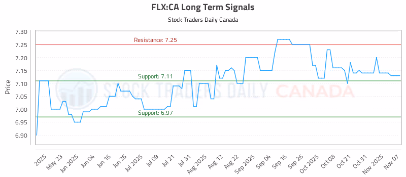 Stock Chart for FLX:CA