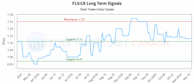 Stock Chart for FLX:CA
