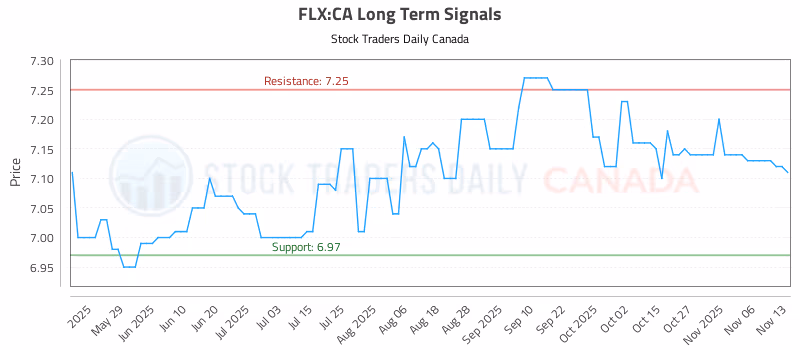Stock Chart for FLX:CA