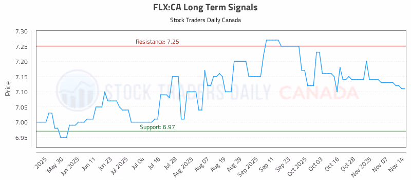 Stock Chart for FLX:CA