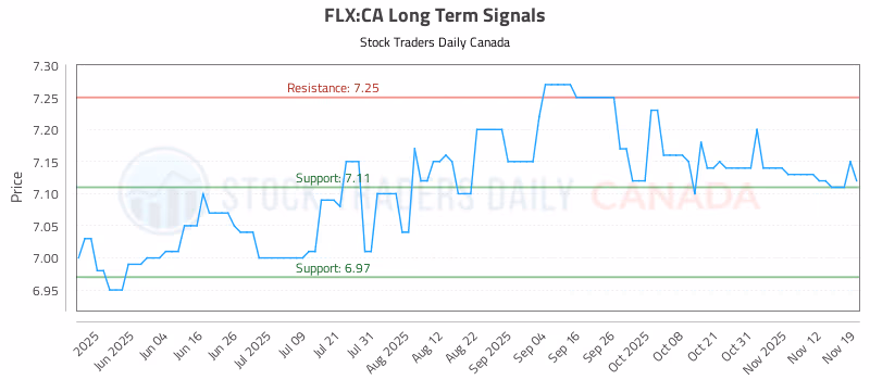 Stock Chart for FLX:CA