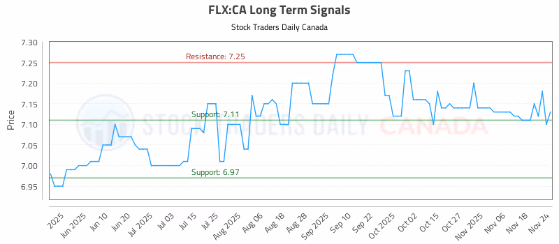 Stock Chart for FLX:CA