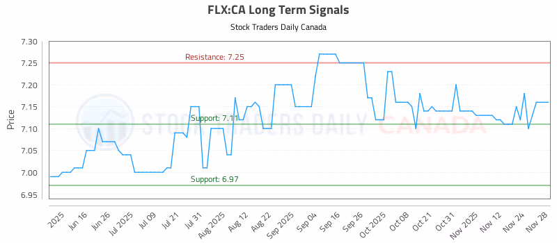 Stock Chart for FLX:CA