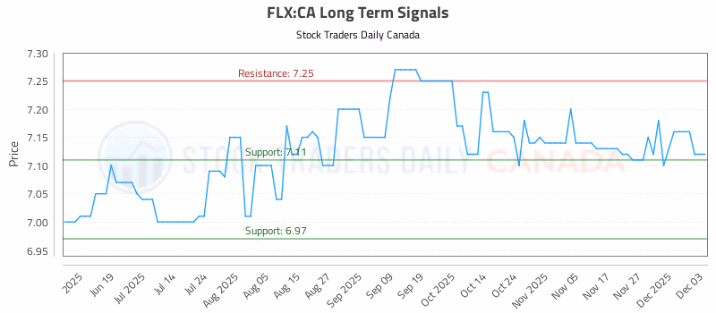 Stock Chart for FLX:CA