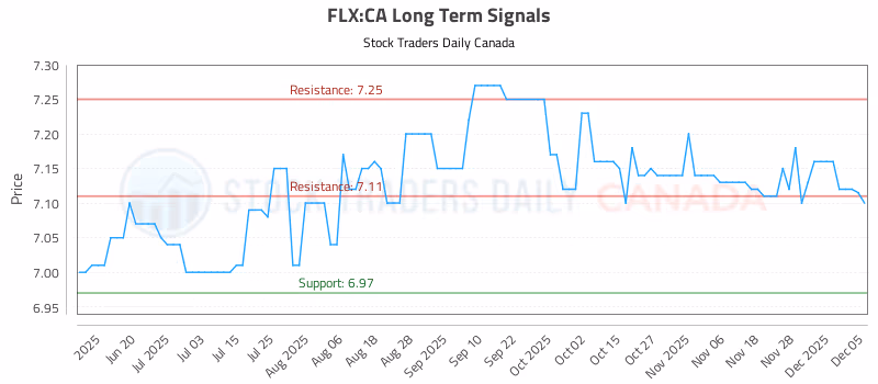 Stock Chart for FLX:CA