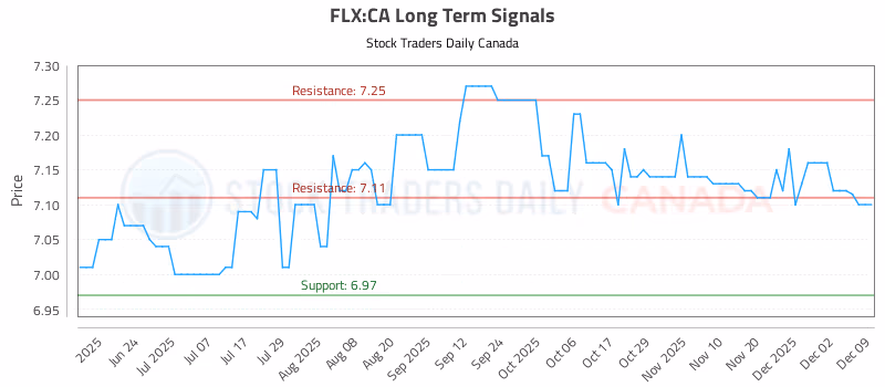 Stock Chart for FLX:CA