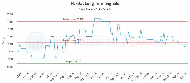 Stock Chart for FLX:CA