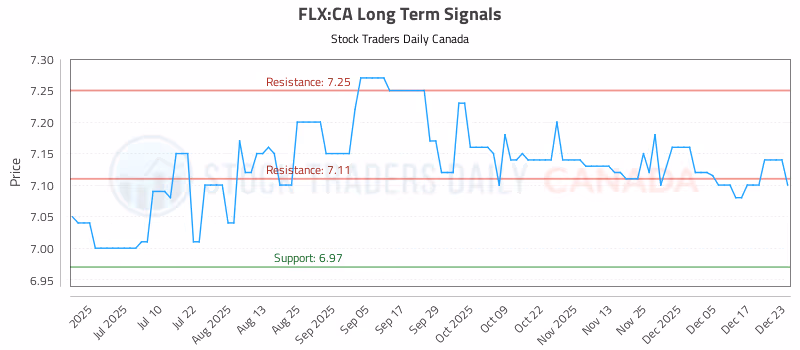 Stock Chart for FLX:CA