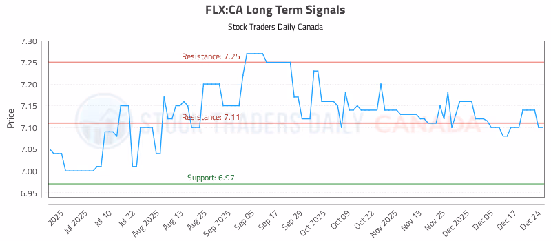 Stock Chart for FLX:CA