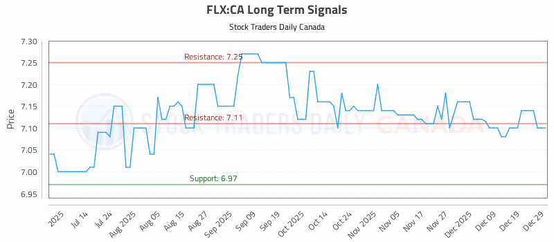 Stock Chart for FLX:CA