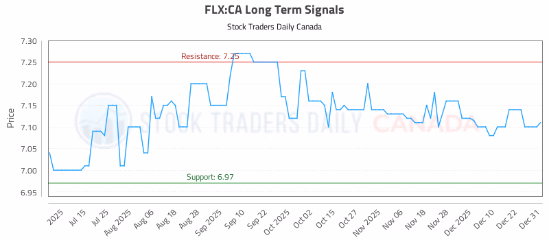 Stock Chart for FLX:CA