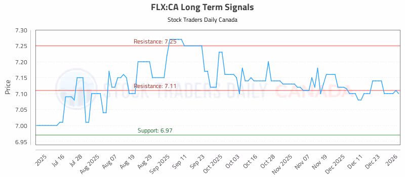 Stock Chart for FLX:CA