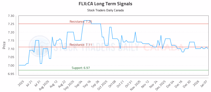 Stock Chart for FLX:CA