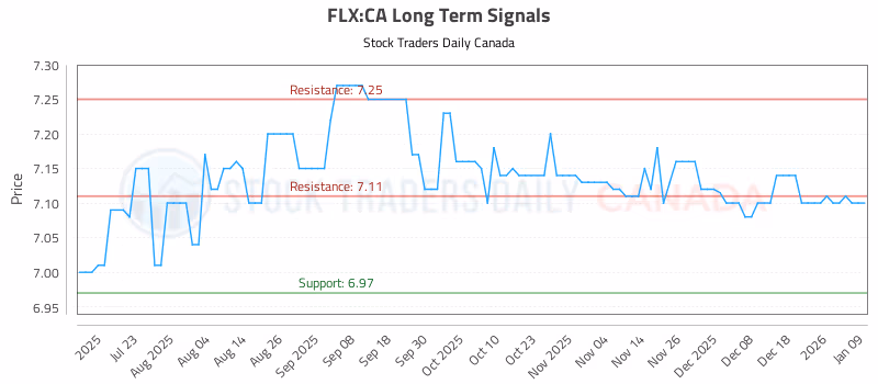Stock Chart for FLX:CA
