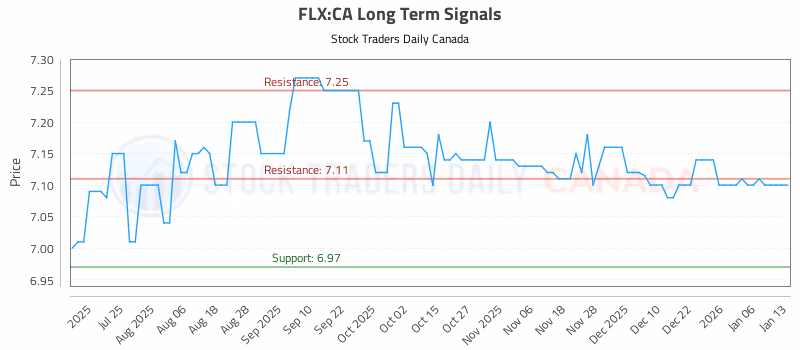Stock Chart for FLX:CA