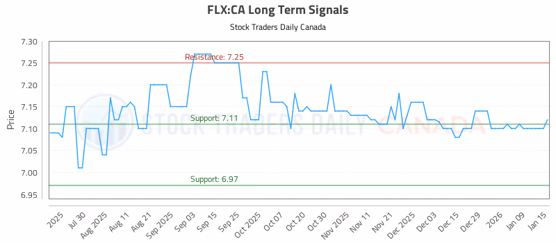 Stock Chart for FLX:CA